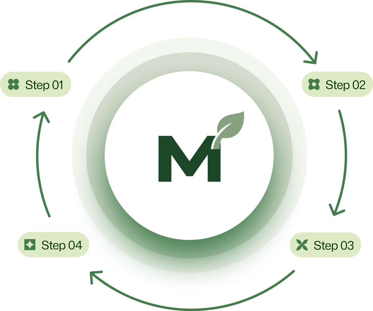 How MyEcoMark Works